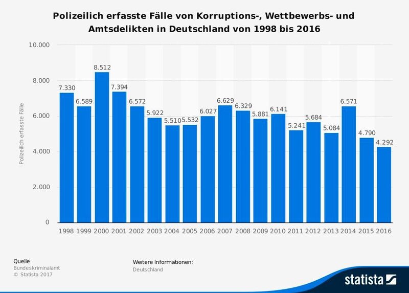 Die Statistik bildet die Entwicklung der Anzahl der polizeilich erfassten Fälle von Korruptions-, Wettbewerbs- und Amtsdelikten in Deutschland in den Jahren von 1998 bis 2016 ab. Im Jahr 2016 wurden 4.292 Fälle von Korruptions-, Wettbewerbs- und Amtsdelikten in Deutschland polizeilich erfasst. (Bundeskriminalamt / Statista)