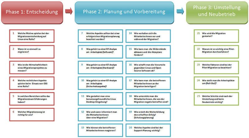 Infos: http://wiki.univention.de/Leitfaden_zur_Migration_
auf_Linux_im_Deskop-Bereich
Der Leitfaden: http://wiki.univention.de/images/4/4f/Leitfaden_opt.pdf Quelle: Y. Pysarenko	© eGovernment Computing (Archiv: Vogel Business Media)