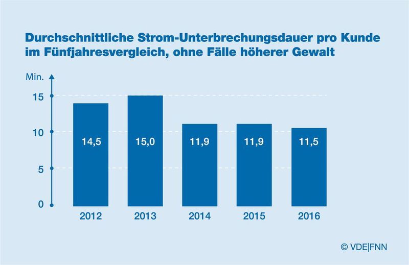 Infografik: Durchschnittliche Stromunterbrechungsdauer pro Kunde im Fünfjahresvergelich, ohne Fälle höherer Gewalt. (VDE-FNN)