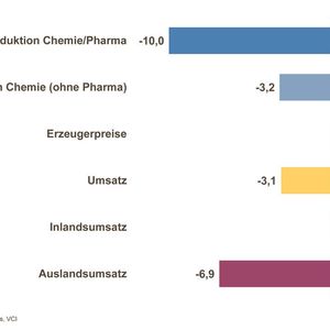 Kernindikatoren im 4. Quartal 2018: Im vierten Quartal ist die chemisch-pharmazeutische Produktioon um 10 % gegenüber dem Vorjahr eingebrochen.