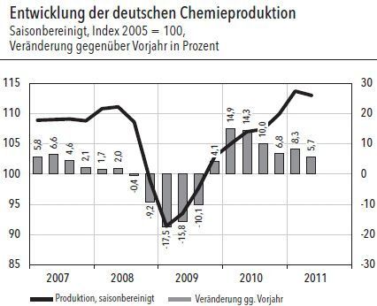 Entwicklung der deutschen Chemieproduktion (Grafik, Quelle: VCI) (Archiv: Vogel Business Media)