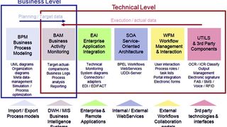 Die Business-Process-Management-Suite von Inubit vereint Business Process Modeling (BPM), Enterprise Application Integration (EAI), Workflow Management (WFM) und Business Activity Monitoring (BAM).  Bild: Inubit (Archiv: Vogel Business Media)