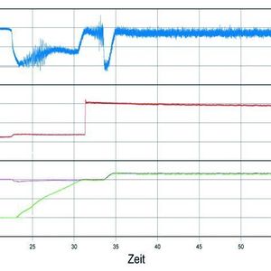 Startvorgang eines Brecherantriebs mit einem auf die Kupplung reduzierten, zu beschleunigenden Massenträgheitsmoment von 95 kgm²: durch die DESCHcontrol.S-Systemsteuerung wird der Drehzahleinbruch des Dieselmotors konstant klein gehalten. Dies führt zu einer gleichmäßig geringen Belastung aller Antriebskomponenten.