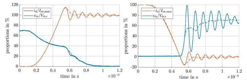 Figure 3: Turn-on measurement at  T=125°C, v_DC-link=1.2 kV, I_Load=I_(sw,max), R_(g,on)=73 Ω with v_ctrl=-12 V (-) and v_ctrl=-5 V(--) 