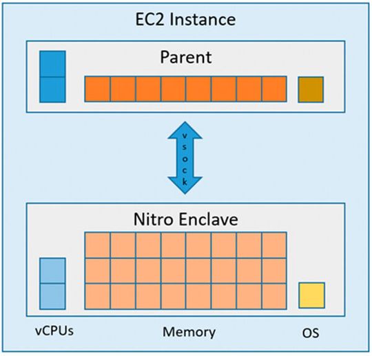 Schematische Darstellung der Funktionsweise einer AWS Nitro-Enklave.(Bild:  AWS)