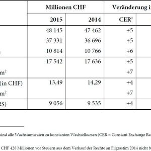 Roche-Jahresergebnis 2015: Kennzahlen