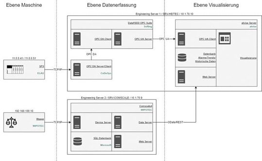 (Übersicht über die Datenanbindung und Server-Architektur. Bild: Heitec AG)