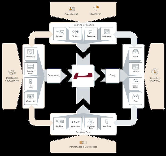 sales-marketing-automation-plattform-grafik.png (Evalanche (SC-Networks GmbH))