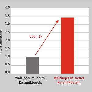 Die neue Keramikbeschichtung weist im Vergleich zu konventionellen Beschichtungen eine mehr als dreimal so hohe Stoßfestigkeit auf. Das erleichtert das Handling und die Montage der Lager.(Bild:  NSK Deutschland GmbH)