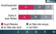 Stärke der Motivation für Internationalisierung (in %). (Global Manufacturing Outlook, Forbes, 2016)