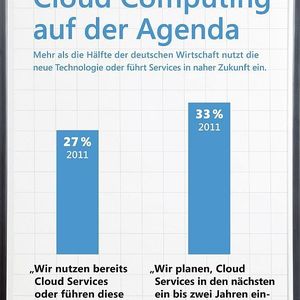 Cloud Computing steht bei immer mehr deutschen Unternehmen auf der Agenda.