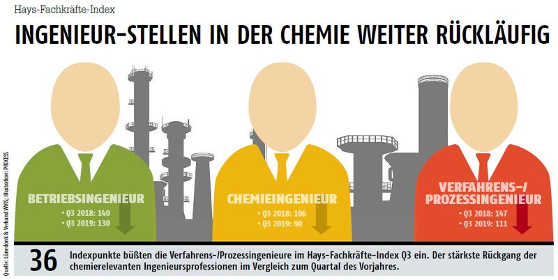 November/Dezember-Ausgabe 2019Ingenieur-Stellen in der Chemie weiter rückläufig- Hier gehts zum E-Paper-Archiv. (Quelle: Lünedonk und Verband WIS)