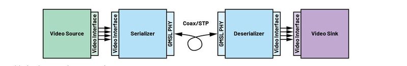 Figure 1: GMSL-capable point-to-point connection.(Image: ADI)