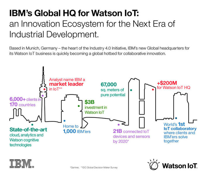 IBM hat in München das weltweite Watson IoT Center eröffnet, mit interessanten Möglichkeiten für Partner. (IBM)