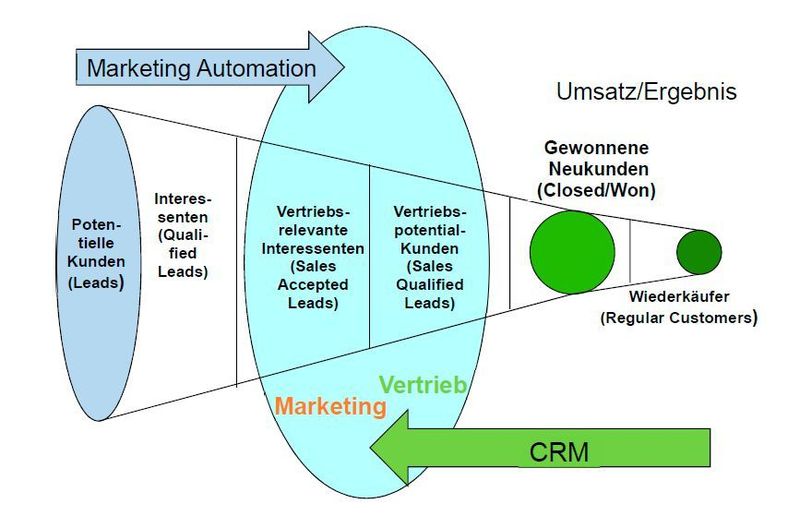 Die Vernetzung mit Marketing Automation Systemen ist eine wesentliche Herausforderung, die aber in vielen Fällen noch nicht erfolgreich gemeistert wurde. (ifsma / Klaus Heinzelbecker)