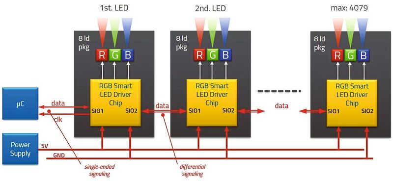 Bild 2: Es lassen sich lange Ketten mit bis zu 4079 Bauelementen verschalten. Ein µC steuert die einzelnen LEDs über das ISELED-Protokoll. Zwischen der ersten LED und dem µC läuft eine Single-Ended-Kommunikation mit Data- und CLK-Line. Die Kommunikation von LED zu LED ist differenziell.
