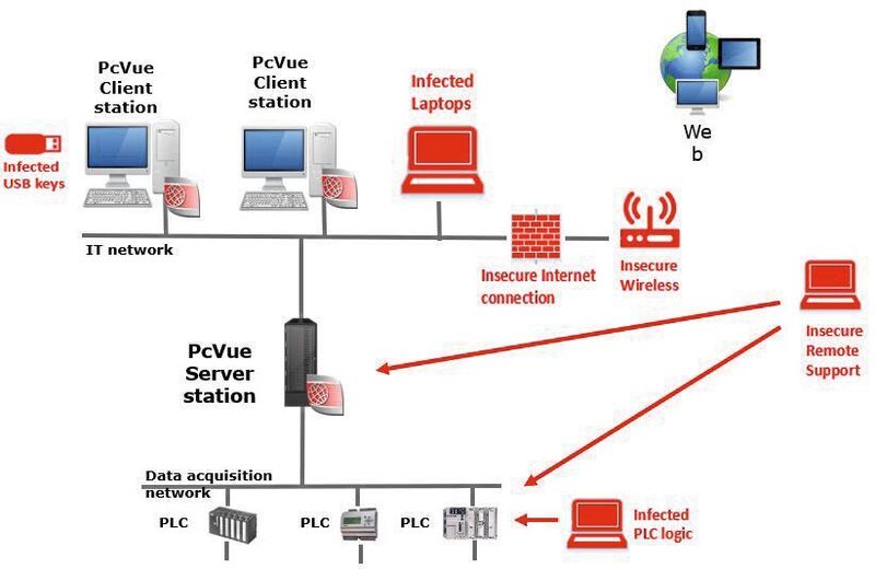 Bedrohungen für SCADA-Systemlösungen  (PCVUE)