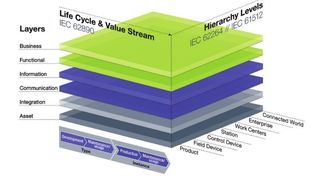 RAMI4.0 beschreibt die verschiedenen Kommunikationsebenen von der einzelnen Komponente bis zur übergreifend vernetzten IT-Software. (Bild: Plattform Industrie 4.0)