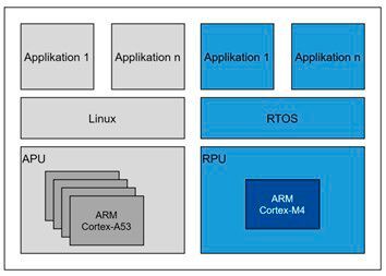 Abb. 1: Aufbau eines möglichen AMP-Systems. Ein Linux verwaltet alle Cores der APU (grauer Bereich), in der ein ARM Cortex-A53 integriert ist. Ein RTOS läuft auf der RPU, in der ein ARM Cortex-M4 integriert ist (blauer Bereich).(Bild:  Mixed Mode)
