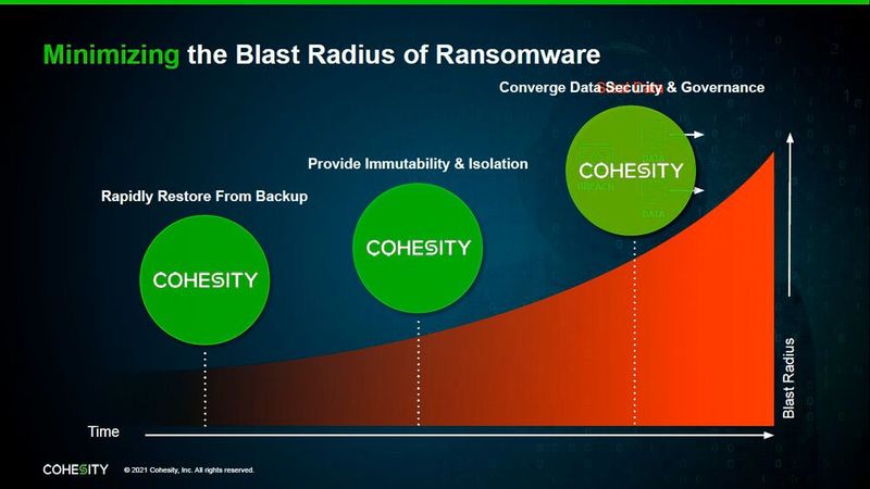 Mit seinen neuen Services will Cohesity den malignen Einfluss von Ransomware & Co. minimieren. (Bild: Cohesity)