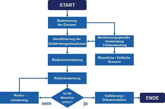 Vorgehensweise bei der Risikobeurteilung in Anlehnung an EN ISO 12100.(Bild:  Structura)