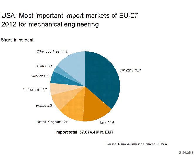 Deutschland führt mit Abstand die Rangliste der Maschinenexporteure aus der EU in die USA an. (Bild: VDMA)