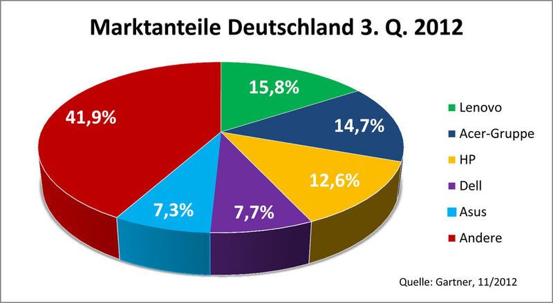 Lenovo hat trotz des Rückgangs nach Stückzahlen bei den Marktanteilen zugelegt und damit die Acer-Gruppe von der Spitze des Marktes verdrängt. HP hat erneut Anteile verloren. (Quelle: Gartner, 11/2012, Grafik: IT-BUSINESS)