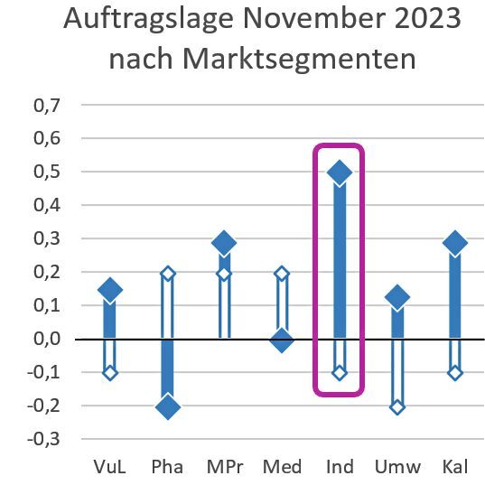 Auftragslage nach Branchen – besonders der Bereich Industrieanalytik (mit Kasten markiert) hat sich im Vergleich zum Vorjahr verbessert. Skala von -2 (sehr schlecht) bis +2 (sehr gut).(Bild:  VCG (Daten: VUP))