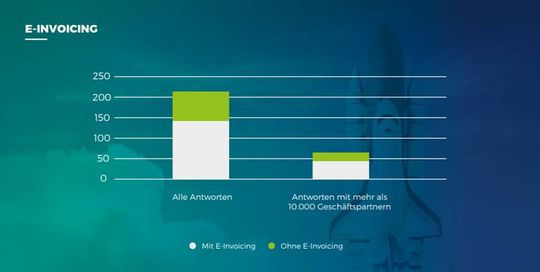 Ein Drittel der befragten Unternehmen hat noch keine Software für E-Invoicing im Einsatz.(Quelle:  Comarch)