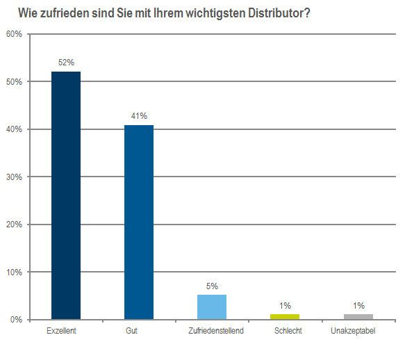 Grundsätzlich sind die Reseller mit ihren Distributoren zufrieden. (Bild/Quelle: Context)