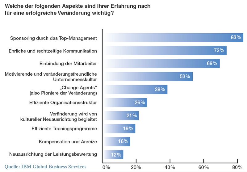 Das Engagement des Top-Management ist erfolgsentscheidend. (Archiv: Vogel Business Media)