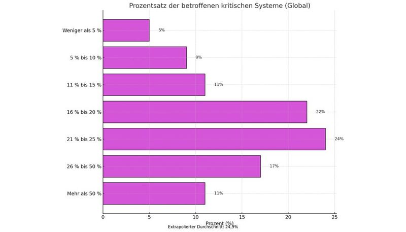 Prozentsatz der betroffenen kritischen Systeme (Bild: Dall-E / KI-generiert)