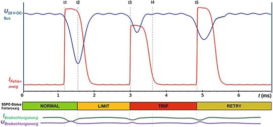 Bild 3: Der schematische Verlauf von Busspannung, Fehlerzweigstrom, Beobachtungszweig und SSPC-Status.(Bild:  LXinstruments)