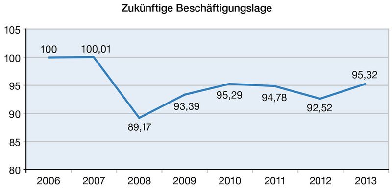 Biotechnolgieunternehmen wollen weiter einstellen. (Quelle: Bio Deutschland, transkript Firmenumfrage 2013/1014)