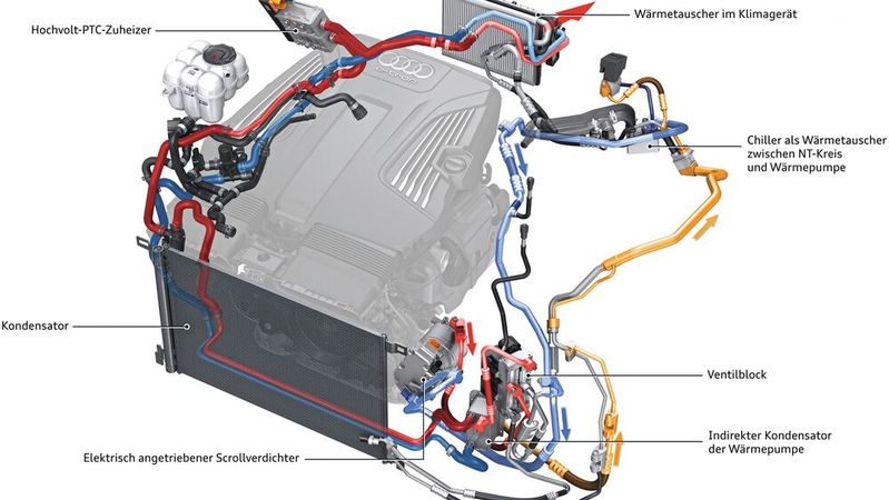 Bei E-Fahrzeugen künftig kaum mehr verzichtbar: eine Wärmepumpe. Sie kann mehr Wärme- bzw. Kühlenergie aufbringen, als man elektrische Energie in sie hineingesteckt hat. Dadurch trägt sie aktiv zu Reichweitenverlängerung bei.(Bild:  Audi)