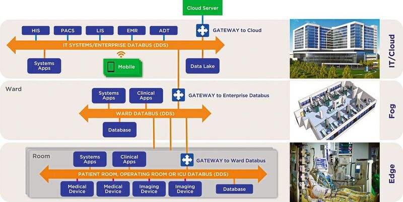 Bild 2: Beispiel für eine IIoT-Architektur im Gesundheitswesen. Eine Gruppe von Systemen einschließlich klinischer Geräte, Informations- und Unternehmenssysteme sowie Datenbanken sind miteinander verbunden.
