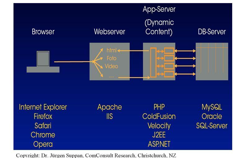 Abbildung 2: Trennung von Web- und App-Server; Bild: Dr. Franz-Joachim Kauffels (Archiv: Vogel Business Media)