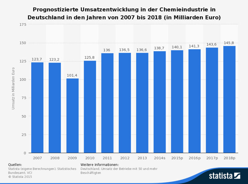 Prognose zum Umsatz in der Chemieindustrie in Deutschland bis 2018 (Quelle: Statista, Statistisches Bundesamt, VCI)