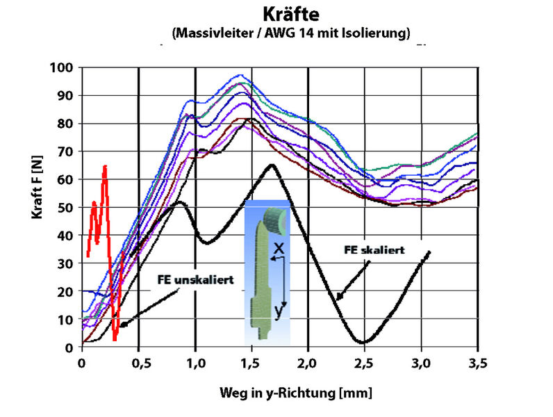 Bild 4: Kraft-Weg-Verläufe eines isolierten Massivleiters während des SKT-Vorgangs; Vergleich Messung und FEM-Modellvorhersage (Archiv: Vogel Business Media)