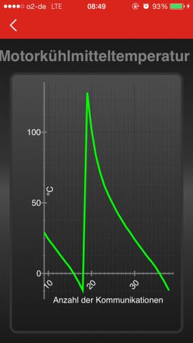 Die Messwertanzeige erfolgt in Echtzeit. (Foto: Launch)
