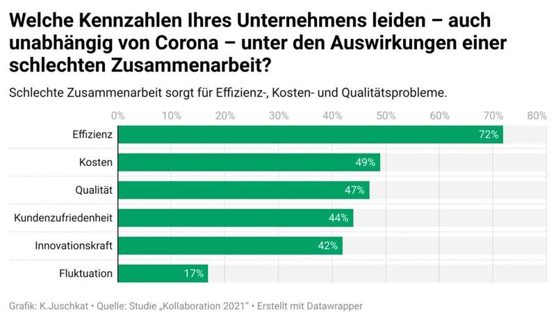 Vor allem die Effizienz leidet an schlechter Zusammenarbeit – aber auch Qualität und Kosten. (Staufen)