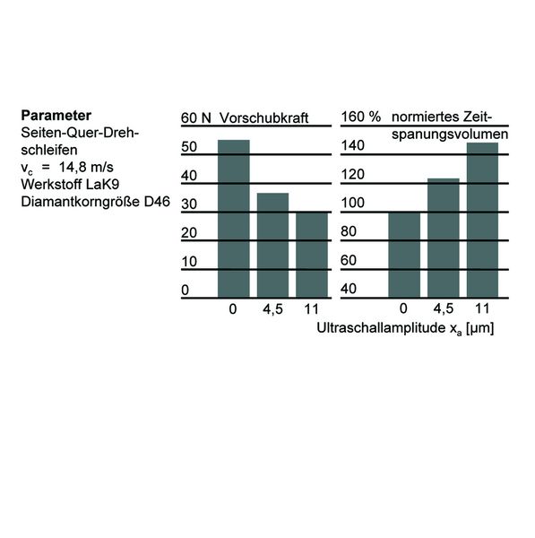 Bild 4: Einfluss der Ultraschallunterstützung auf die Vorschubkraft (a) und auf das erzielbare Zeitspanungsvolumen (b) bei der Schleifbearbeitung von Glasoptiken. Parameter: Seiten-Quer-Drehschleifen, vc = 14,8 m/s, Werkstoff LaK9, Diamantkorngröße D46 (Archiv: Vogel Business Media)