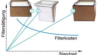 TBH-Vorfilter im Vergleich: Anlagenstandzeit beim Lasermarkieren (1 – Z-Linepanel Filter, 2 – MP-Tec Filter, 3 – neuer Z-LinepanelPlus Filter) (Bild: TBH)