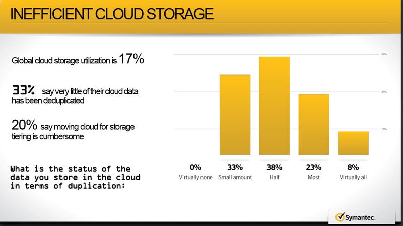 Cloud-Dienste könnten noch effizienter genutzt werden, wenn die eingekauften Ressourcen auch ausgelastet oder an den tatsächlichen Bedarf angepasst würden. Am Beispiel Cloud-Storage zeigte Symantec, dass die Auslastung von Cloud-Speicherplatz weltweit durchschnittlich nur bei 17 Prozent liegt (Bild: Symantec)