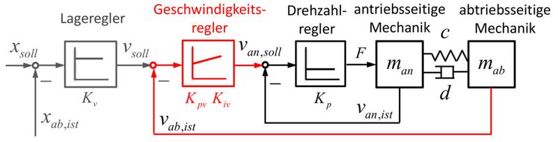 Bild 2a: Blockschaltbild des neu entwickelten Regelungsverfahrens. (Bild: ISW, Universität Stuttgart)