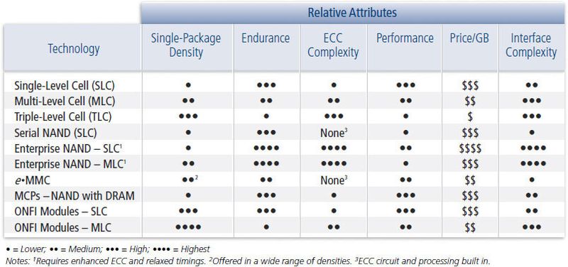 Eine qualitative Bewertung moderner SSD-Technik ist schwer. Einige wichtige Parameter sind: Speicherkapazität, Lebensdauer, Datensicherheit, Leistungsvermögen, Preis pro GByte und Chip-Komplexität. (Grafik: Dell)