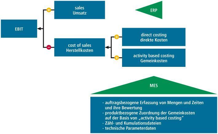 Bild 3. Die Daten zum Umsatz lieferte das Enterprise Resource Planning (ERP) System, die Daten zu den Fertigungskosten das Manufacturing Execution System (MES).  (Bild: Verfasser)