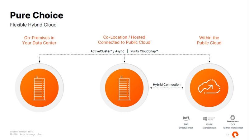 Pure PaaS 2.0 ist ein Storage-Betriebsmodell in der Hybrid-Cloud und in der Lage, Cloud-Storage von AWS, Azure und Google direkt anzubinden, um die Latenz zu minimieren. Für manche Kunden sind das lokale Rechenzentrum oder ein Co-Location-Rechenzentrum besser geeignet als die Public Cloud. (Bild: Pure Storage)