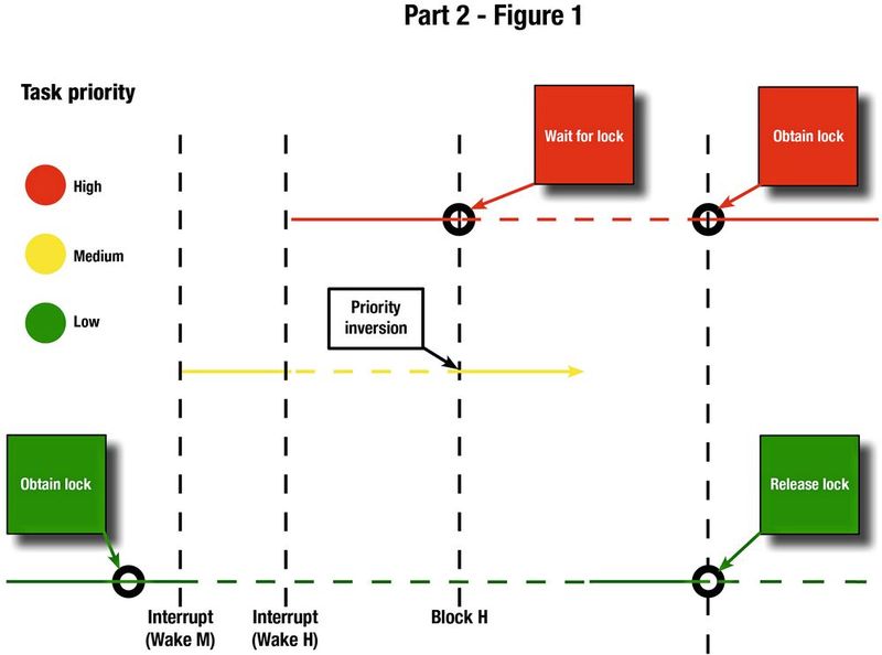 Bild 1:  Beispiel einer Prioritätsumkehrung. (Bild: GHS)