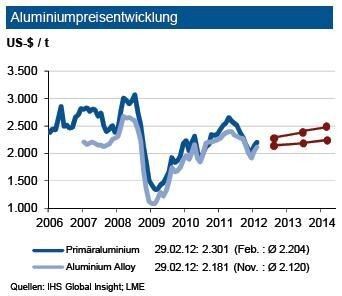 Die Finanzmarktturbulenzen ließen die Aluminiumverbraucher verhalten ordern, um keine hohen Lagerbestände im Jahresabschluss wertberichtigen zu müssen. Die Preise für Primäraluminium zogen in der zweiten Hälfte des Februar an. Die Handelskontrakte – welche die investive Nachfrage widerspiegelt – nahmen im Monatsverlauf wieder kräftig ab, nachdem im Januar ein Anstieg um fast 50 % erfolgte. Der Jahresendstand wird noch um rd. 10 % überschritten. Das hohe Lagerniveau wie auch die unverändert am Golf und in China anziehende Produktion wirken weiter dämpfend auf die Preise. Für die nächsten drei Monate prognostiziert die IKB eine Preisbewegung für Primäraluminium um rd. 2.250 US-$ je t mit einer Bandbreite von 200 US-$ je t um diesen Wert. Die IKB sieht einen Abstand zu den Sekundärlegierungen von rund 150 US-$, die um 2.100 US-$/t schwanken. (Quellen: IHS Global Insight; LME / Grafik: IKB)